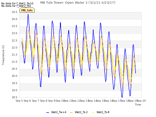 plot of MB Tule Tower: Open Water 2 (3/1/11-3/23/17)