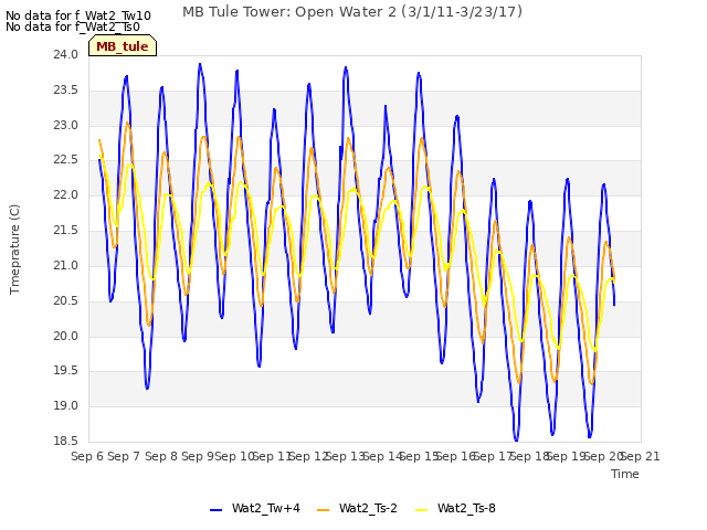 plot of MB Tule Tower: Open Water 2 (3/1/11-3/23/17)