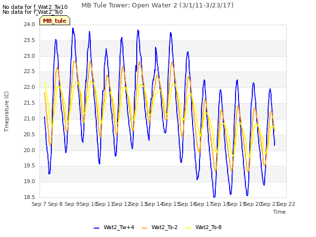 plot of MB Tule Tower: Open Water 2 (3/1/11-3/23/17)