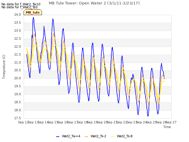 plot of MB Tule Tower: Open Water 2 (3/1/11-3/23/17)