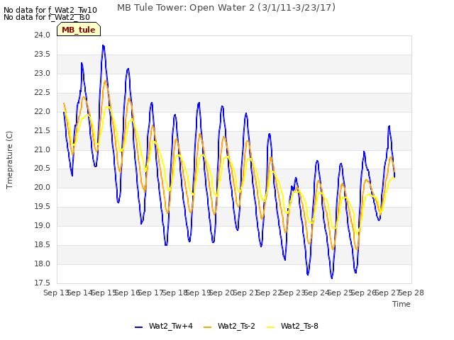 plot of MB Tule Tower: Open Water 2 (3/1/11-3/23/17)