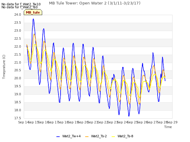 plot of MB Tule Tower: Open Water 2 (3/1/11-3/23/17)