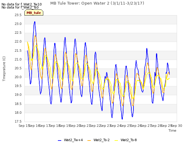 plot of MB Tule Tower: Open Water 2 (3/1/11-3/23/17)