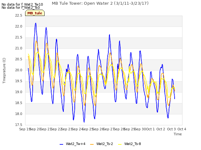 plot of MB Tule Tower: Open Water 2 (3/1/11-3/23/17)