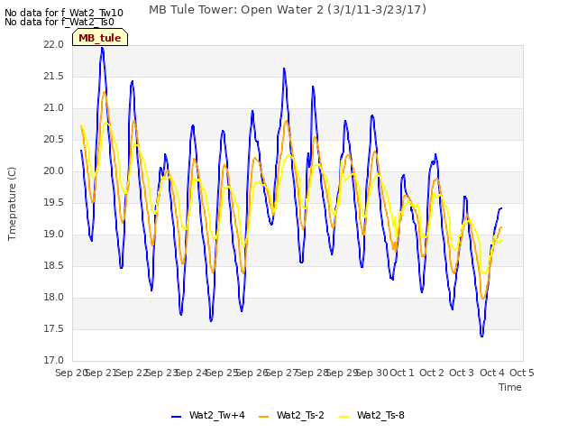 plot of MB Tule Tower: Open Water 2 (3/1/11-3/23/17)