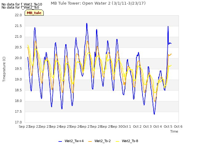 plot of MB Tule Tower: Open Water 2 (3/1/11-3/23/17)