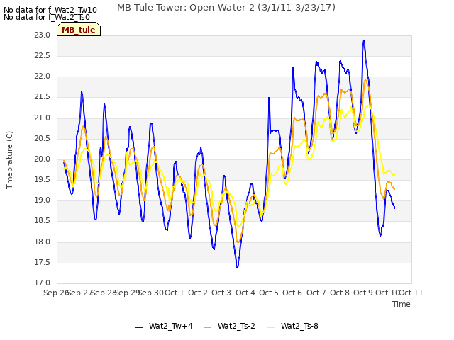plot of MB Tule Tower: Open Water 2 (3/1/11-3/23/17)