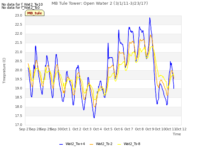 plot of MB Tule Tower: Open Water 2 (3/1/11-3/23/17)