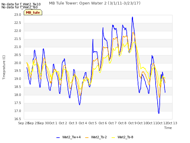 plot of MB Tule Tower: Open Water 2 (3/1/11-3/23/17)