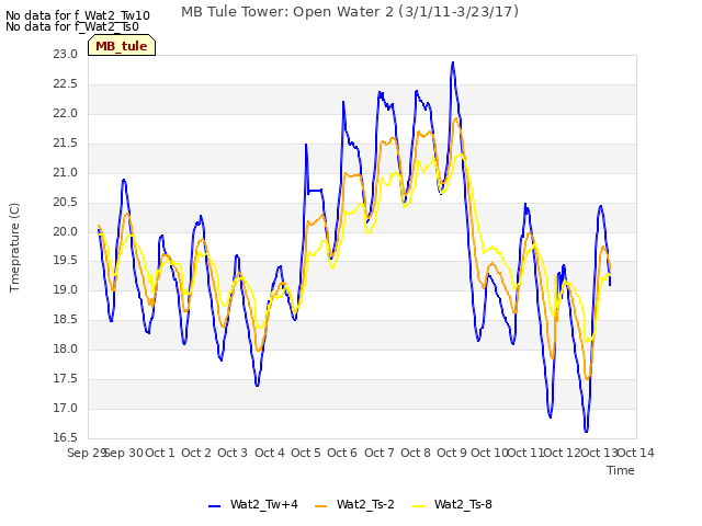 plot of MB Tule Tower: Open Water 2 (3/1/11-3/23/17)