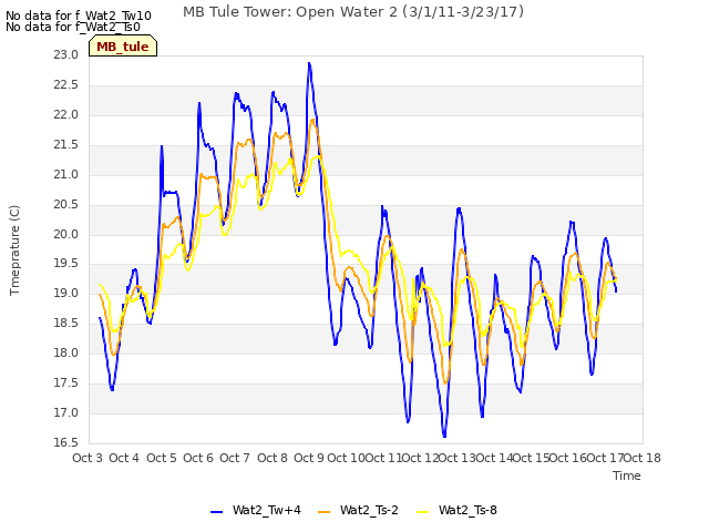 plot of MB Tule Tower: Open Water 2 (3/1/11-3/23/17)