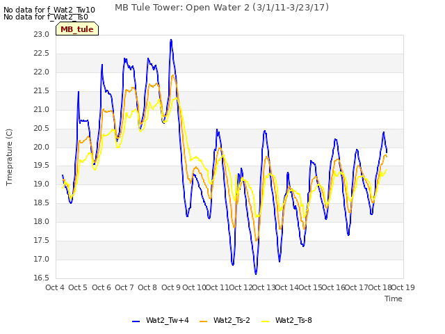 plot of MB Tule Tower: Open Water 2 (3/1/11-3/23/17)