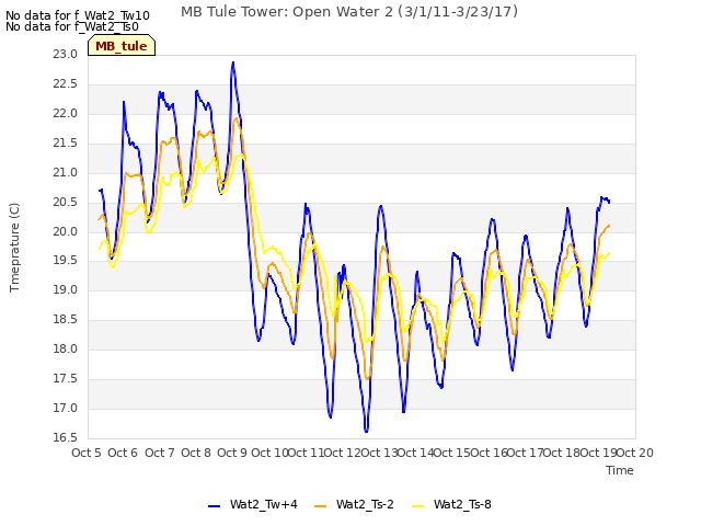 plot of MB Tule Tower: Open Water 2 (3/1/11-3/23/17)