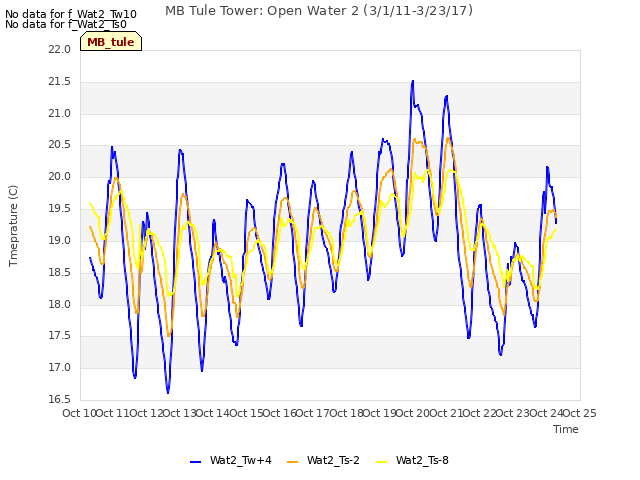 plot of MB Tule Tower: Open Water 2 (3/1/11-3/23/17)