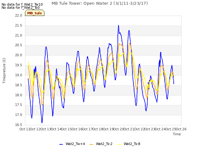 plot of MB Tule Tower: Open Water 2 (3/1/11-3/23/17)