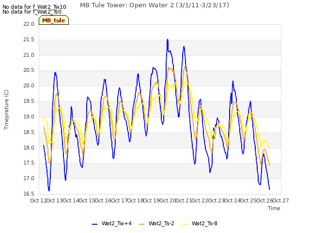 plot of MB Tule Tower: Open Water 2 (3/1/11-3/23/17)