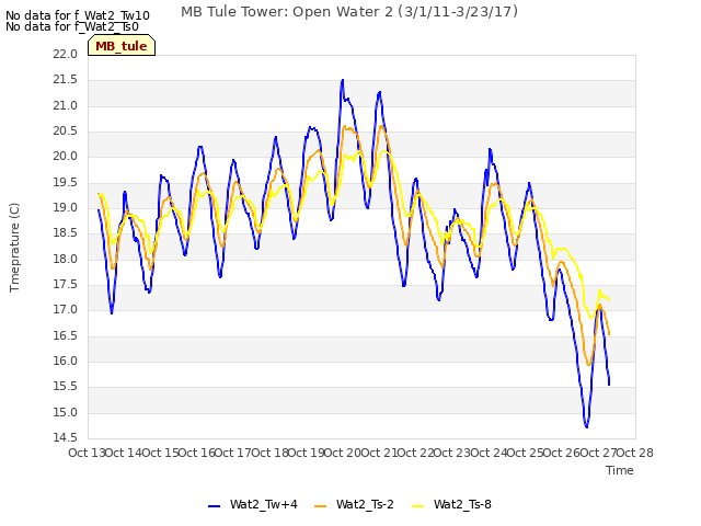 plot of MB Tule Tower: Open Water 2 (3/1/11-3/23/17)