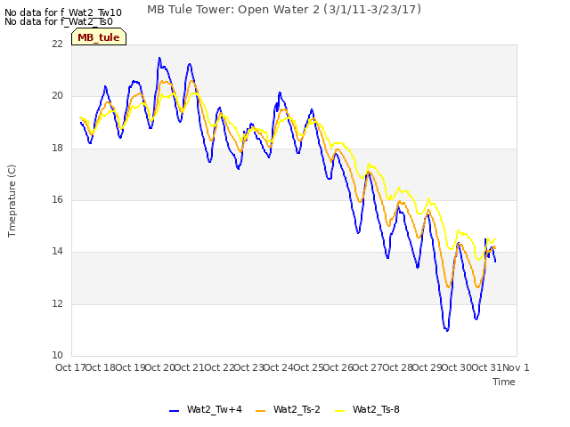 plot of MB Tule Tower: Open Water 2 (3/1/11-3/23/17)