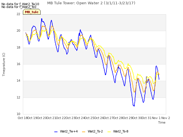 plot of MB Tule Tower: Open Water 2 (3/1/11-3/23/17)