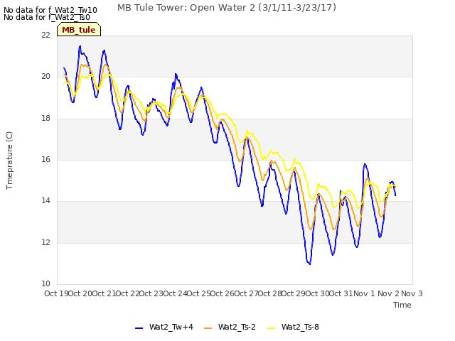 plot of MB Tule Tower: Open Water 2 (3/1/11-3/23/17)