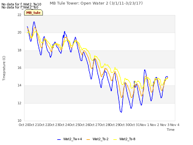 plot of MB Tule Tower: Open Water 2 (3/1/11-3/23/17)