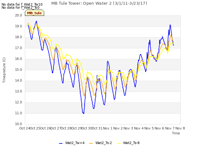 plot of MB Tule Tower: Open Water 2 (3/1/11-3/23/17)