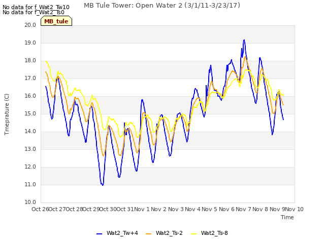 plot of MB Tule Tower: Open Water 2 (3/1/11-3/23/17)