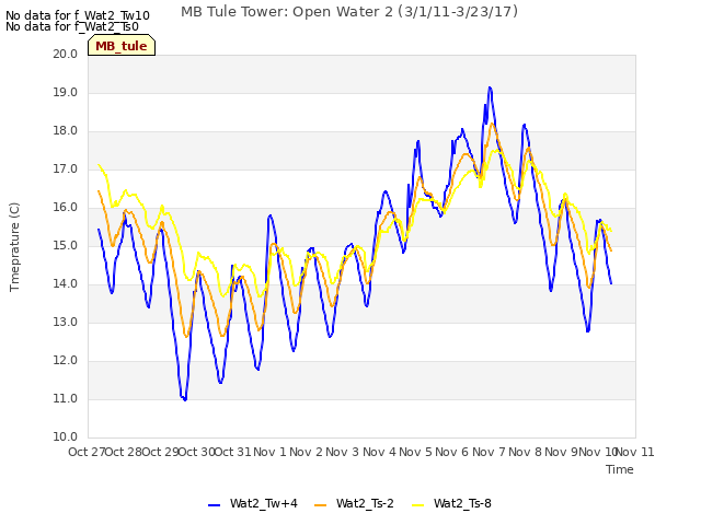 plot of MB Tule Tower: Open Water 2 (3/1/11-3/23/17)