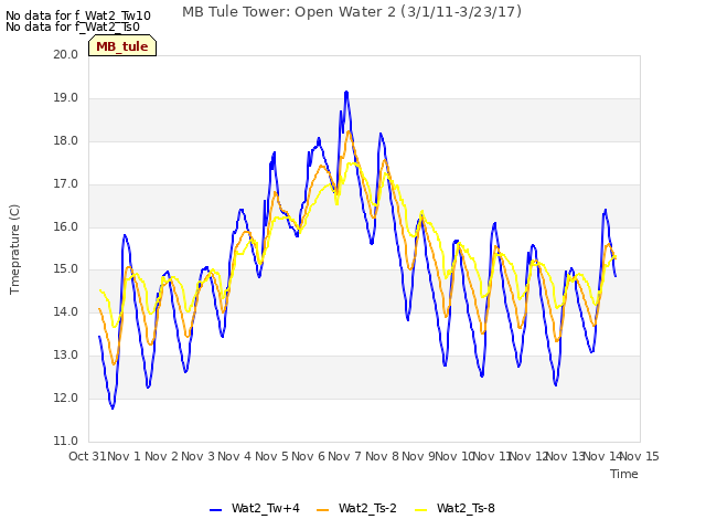 plot of MB Tule Tower: Open Water 2 (3/1/11-3/23/17)