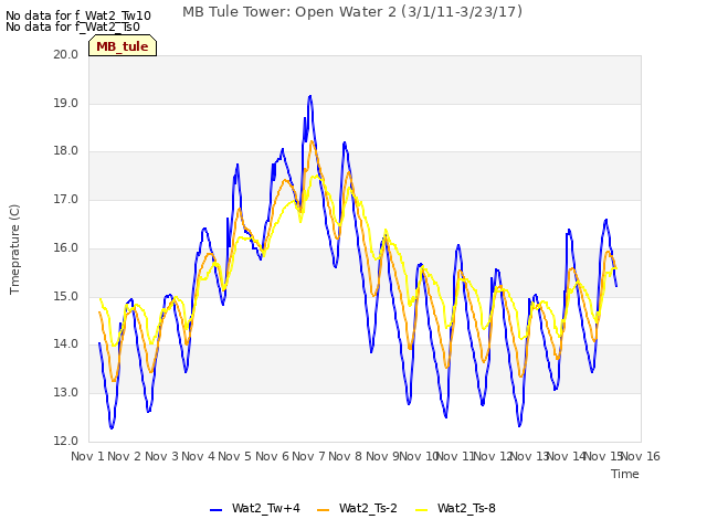 plot of MB Tule Tower: Open Water 2 (3/1/11-3/23/17)