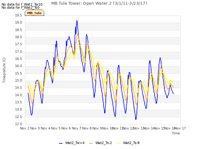plot of MB Tule Tower: Open Water 2 (3/1/11-3/23/17)