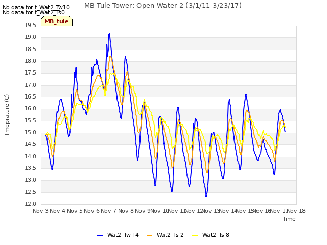 plot of MB Tule Tower: Open Water 2 (3/1/11-3/23/17)