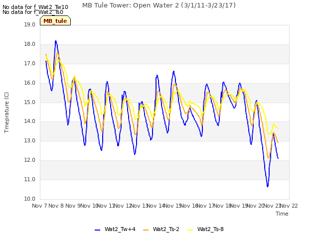 plot of MB Tule Tower: Open Water 2 (3/1/11-3/23/17)