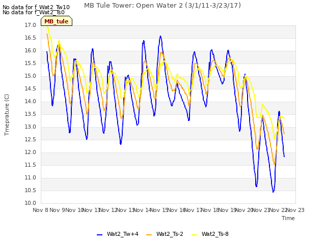 plot of MB Tule Tower: Open Water 2 (3/1/11-3/23/17)