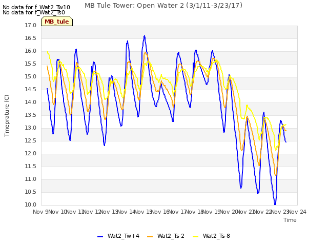 plot of MB Tule Tower: Open Water 2 (3/1/11-3/23/17)