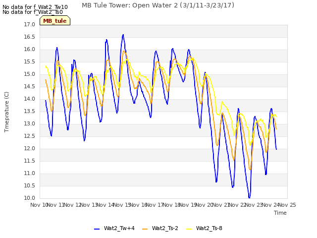 plot of MB Tule Tower: Open Water 2 (3/1/11-3/23/17)