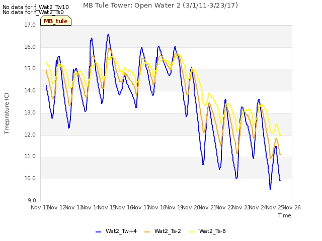 plot of MB Tule Tower: Open Water 2 (3/1/11-3/23/17)