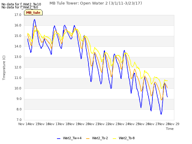 plot of MB Tule Tower: Open Water 2 (3/1/11-3/23/17)