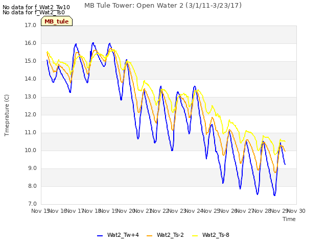 plot of MB Tule Tower: Open Water 2 (3/1/11-3/23/17)