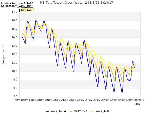 plot of MB Tule Tower: Open Water 2 (3/1/11-3/23/17)