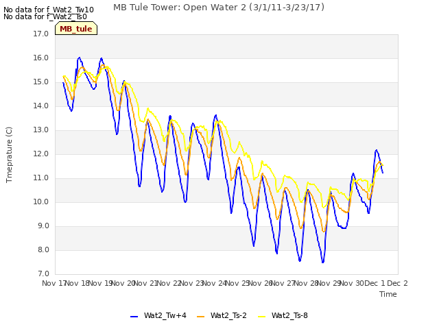 plot of MB Tule Tower: Open Water 2 (3/1/11-3/23/17)