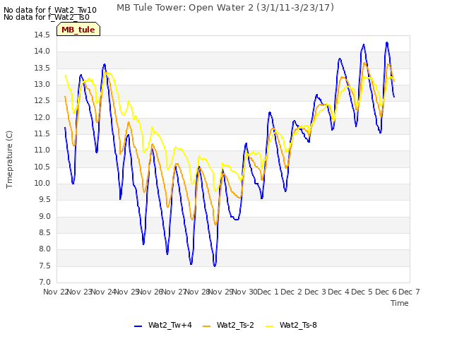 plot of MB Tule Tower: Open Water 2 (3/1/11-3/23/17)