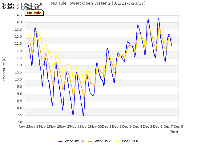 plot of MB Tule Tower: Open Water 2 (3/1/11-3/23/17)