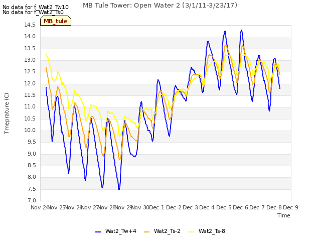 plot of MB Tule Tower: Open Water 2 (3/1/11-3/23/17)