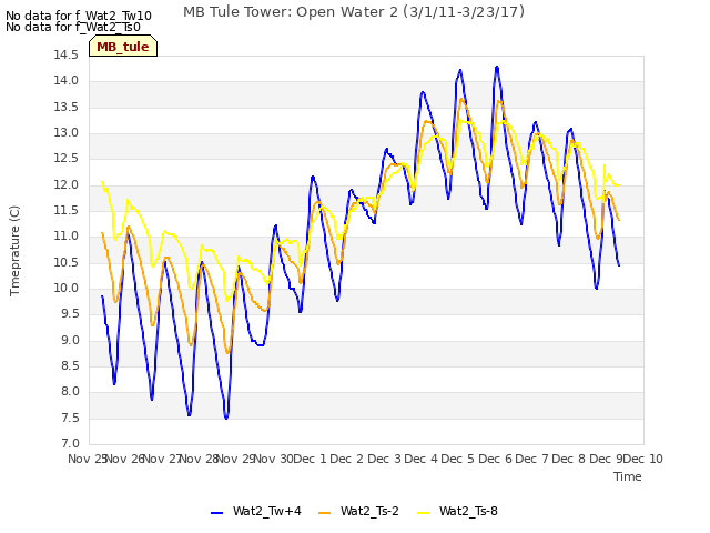 plot of MB Tule Tower: Open Water 2 (3/1/11-3/23/17)