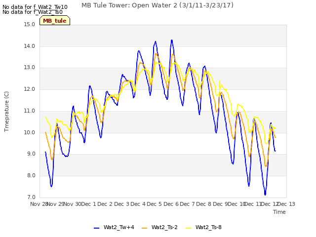 plot of MB Tule Tower: Open Water 2 (3/1/11-3/23/17)