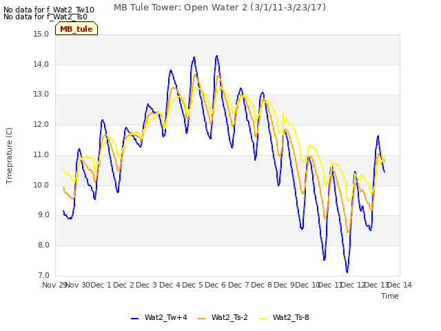 plot of MB Tule Tower: Open Water 2 (3/1/11-3/23/17)