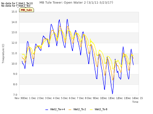 plot of MB Tule Tower: Open Water 2 (3/1/11-3/23/17)