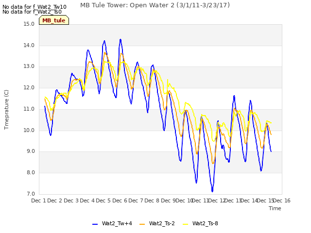 plot of MB Tule Tower: Open Water 2 (3/1/11-3/23/17)