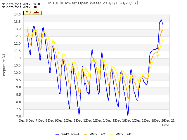 plot of MB Tule Tower: Open Water 2 (3/1/11-3/23/17)